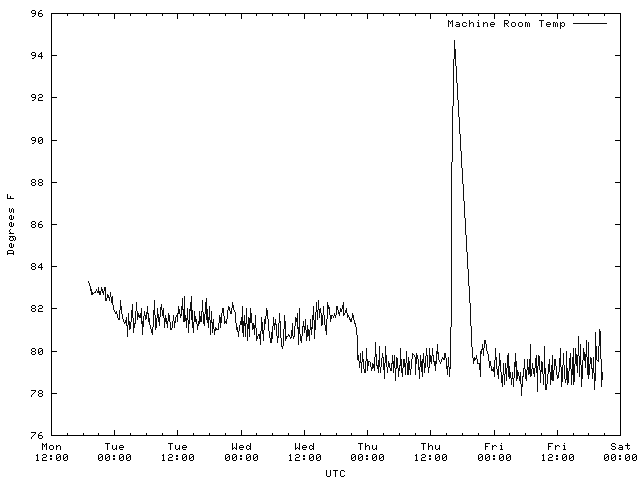 Temperature Graph