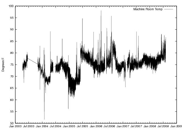 Temperature Graph