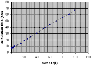 Performance measurements graph for Password Calculator(no caching)